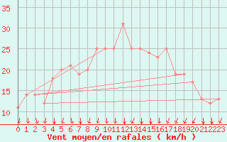 Courbe de la force du vent pour Rochegude (26)