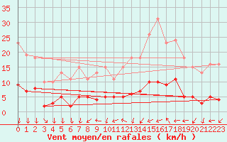 Courbe de la force du vent pour Ancey (21)