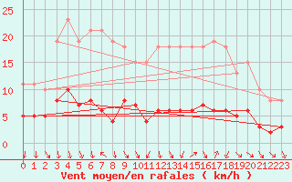Courbe de la force du vent pour Ancey (21)