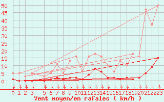 Courbe de la force du vent pour Hohrod (68)