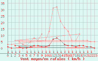 Courbe de la force du vent pour Hohrod (68)