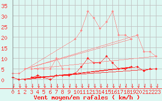 Courbe de la force du vent pour Hohrod (68)