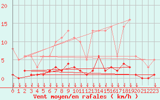 Courbe de la force du vent pour Hohrod (68)