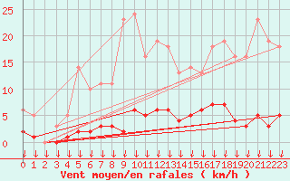 Courbe de la force du vent pour Hohrod (68)