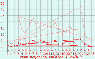 Courbe de la force du vent pour Hohrod (68)