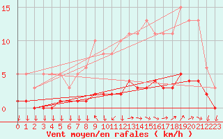 Courbe de la force du vent pour Grasque (13)