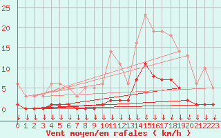 Courbe de la force du vent pour Hohrod (68)