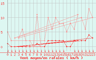 Courbe de la force du vent pour Saint-Germain-le-Guillaume (53)
