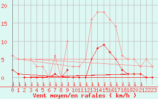 Courbe de la force du vent pour Hohrod (68)