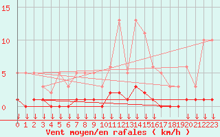 Courbe de la force du vent pour Hohrod (68)