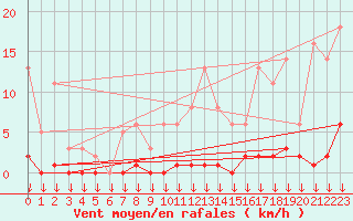 Courbe de la force du vent pour Hohrod (68)