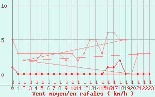 Courbe de la force du vent pour Hohrod (68)