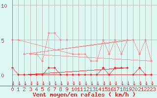 Courbe de la force du vent pour Hohrod (68)