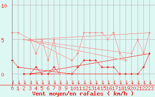 Courbe de la force du vent pour Hohrod (68)