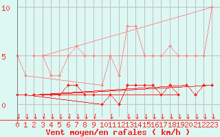 Courbe de la force du vent pour Hohrod (68)