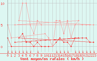 Courbe de la force du vent pour Hohrod (68)