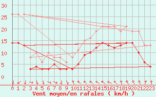 Courbe de la force du vent pour Gruissan (11)