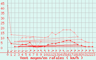 Courbe de la force du vent pour Rochechouart (87)
