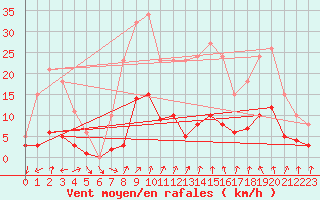 Courbe de la force du vent pour Lans-en-Vercors - Les Allires (38)