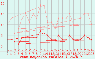 Courbe de la force du vent pour Saint-Laurent-du-Pont (38)