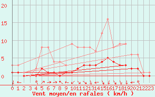 Courbe de la force du vent pour Fains-Veel (55)