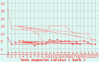 Courbe de la force du vent pour Combs-la-Ville (77)
