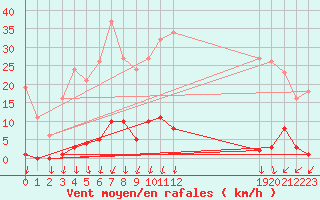 Courbe de la force du vent pour Lans-en-Vercors - Les Allires (38)