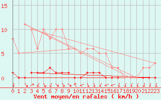 Courbe de la force du vent pour Herbault (41)