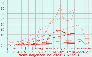 Courbe de la force du vent pour Valleroy (54)