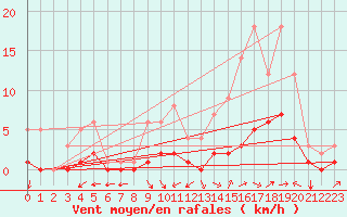 Courbe de la force du vent pour Fains-Veel (55)