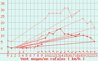 Courbe de la force du vent pour Saint-Igneuc (22)