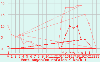 Courbe de la force du vent pour Nostang (56)