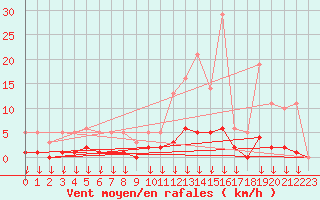 Courbe de la force du vent pour Hohrod (68)