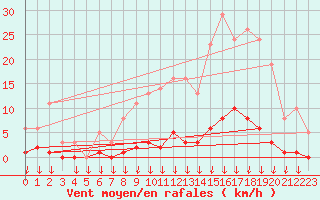 Courbe de la force du vent pour Hohrod (68)