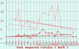 Courbe de la force du vent pour Hohrod (68)