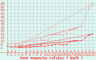 Courbe de la force du vent pour Hohrod (68)
