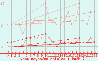 Courbe de la force du vent pour Hohrod (68)