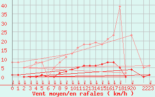 Courbe de la force du vent pour Saint-Germain-le-Guillaume (53)
