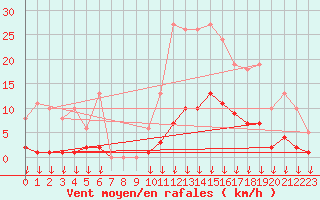 Courbe de la force du vent pour Verngues - Hameau de Cazan (13)