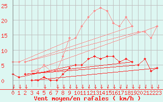 Courbe de la force du vent pour Leign-les-Bois (86)