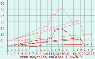Courbe de la force du vent pour Hohrod (68)