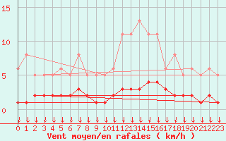 Courbe de la force du vent pour Hohrod (68)