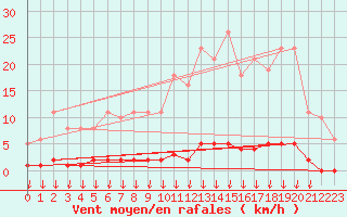 Courbe de la force du vent pour Saint-Germain-le-Guillaume (53)