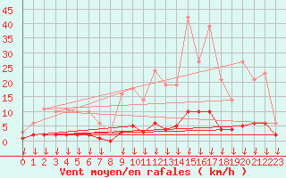 Courbe de la force du vent pour Hohrod (68)