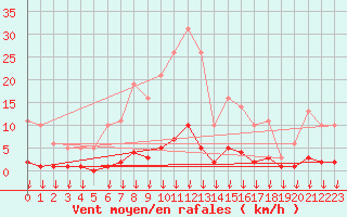 Courbe de la force du vent pour Hohrod (68)