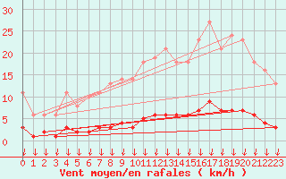 Courbe de la force du vent pour Leign-les-Bois (86)