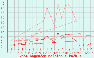 Courbe de la force du vent pour Hohrod (68)