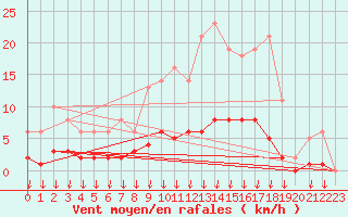 Courbe de la force du vent pour Verngues - Hameau de Cazan (13)