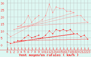 Courbe de la force du vent pour Leign-les-Bois (86)