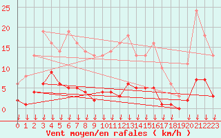 Courbe de la force du vent pour Montferrat (38)